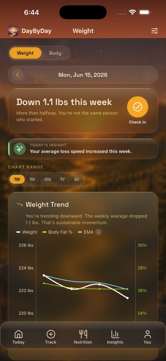 Weight detail screen with a 'Down 1.1 lbs this week' hero, a Check In button, and a Weight Trend chart showing weight, body fat %, and a smoothed trend line across 220–226 lbs
